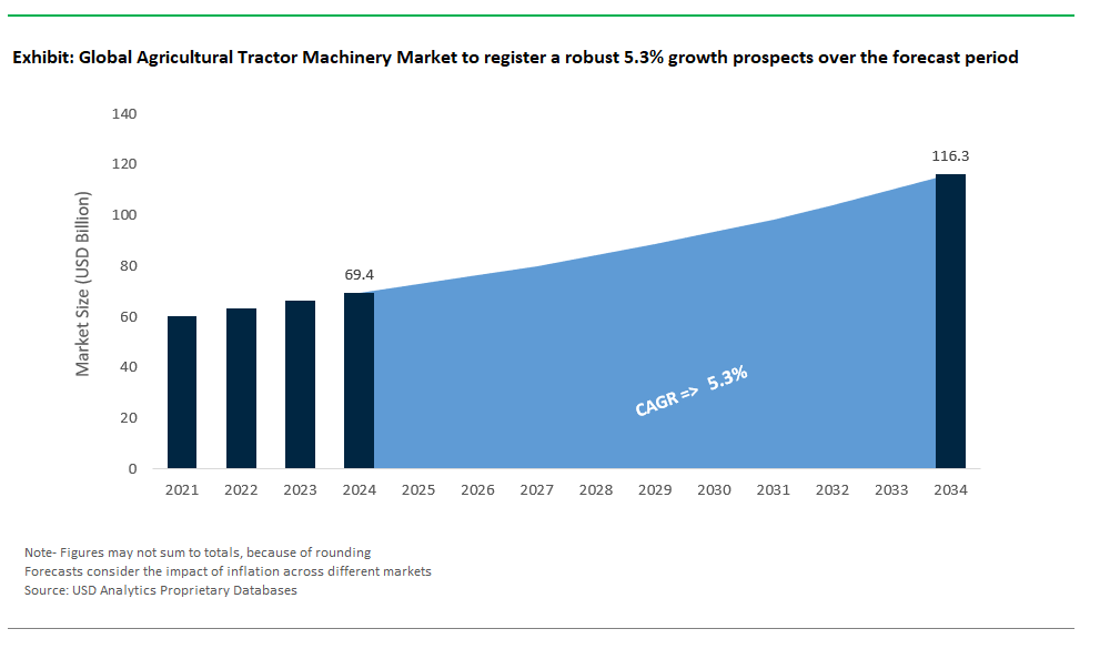 Agricultural Tractor Machinery Market Size 2025-2034.png